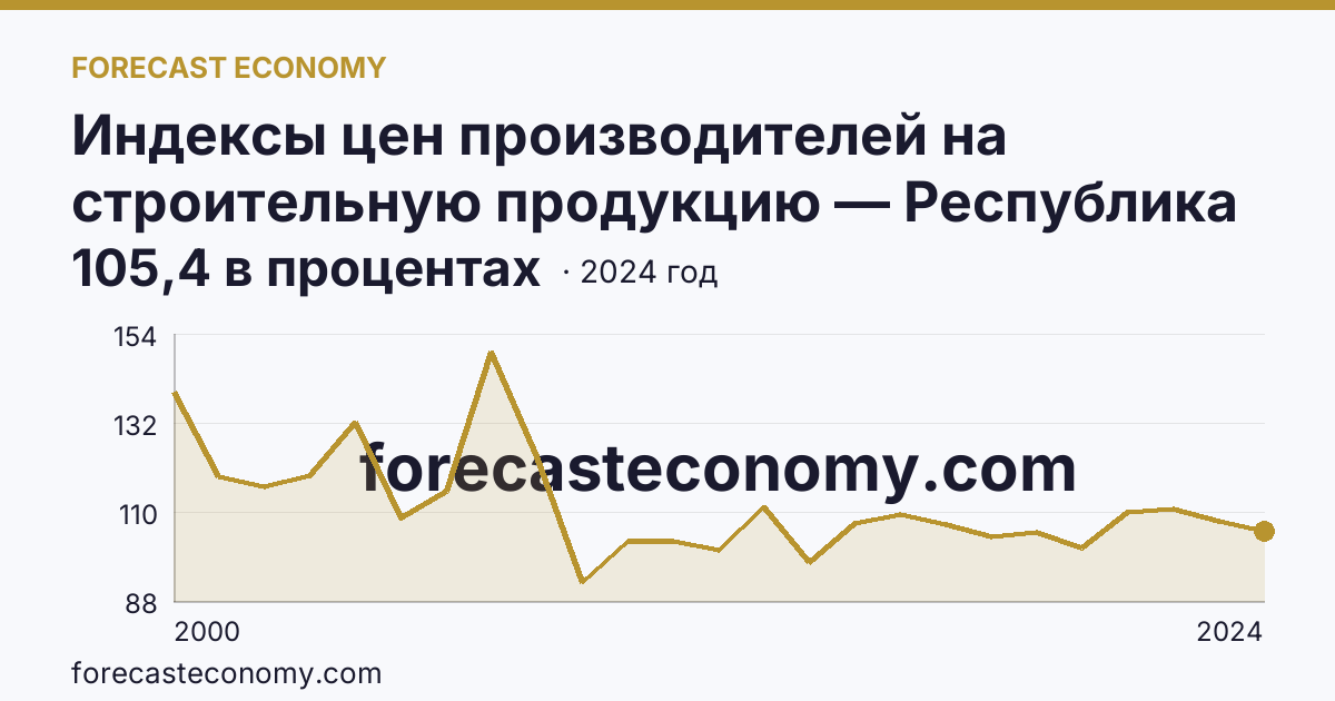 Индексы цен производителей на строительную продукцию — Республика Мордовия: график динамики 2000–2024, последнее значение 105,4 в процентах