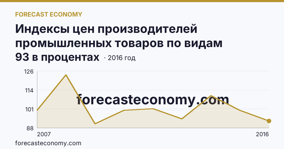 Индексы цен производителей промышленных товаров по видам экономической деятельности — добыча полезных ископаемых в соответствии с ОКВЭД в 2000-2016 гг — Республика Мордовия: график динамики 2007–2016, последнее значение 93 в процентах