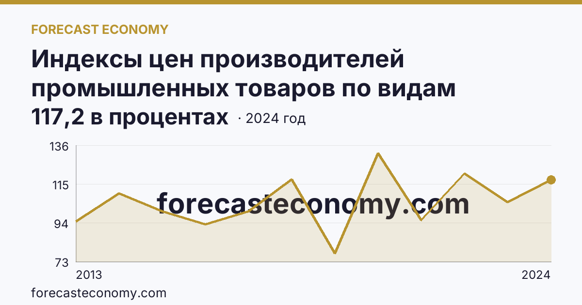 Индексы цен производителей промышленных товаров по видам экономической деятельности — добыча полезных ископаемых в соответствии с ОКВЭД2 — Республика Мордовия: график динамики 2013–2024, последнее значение 117,2 в процентах