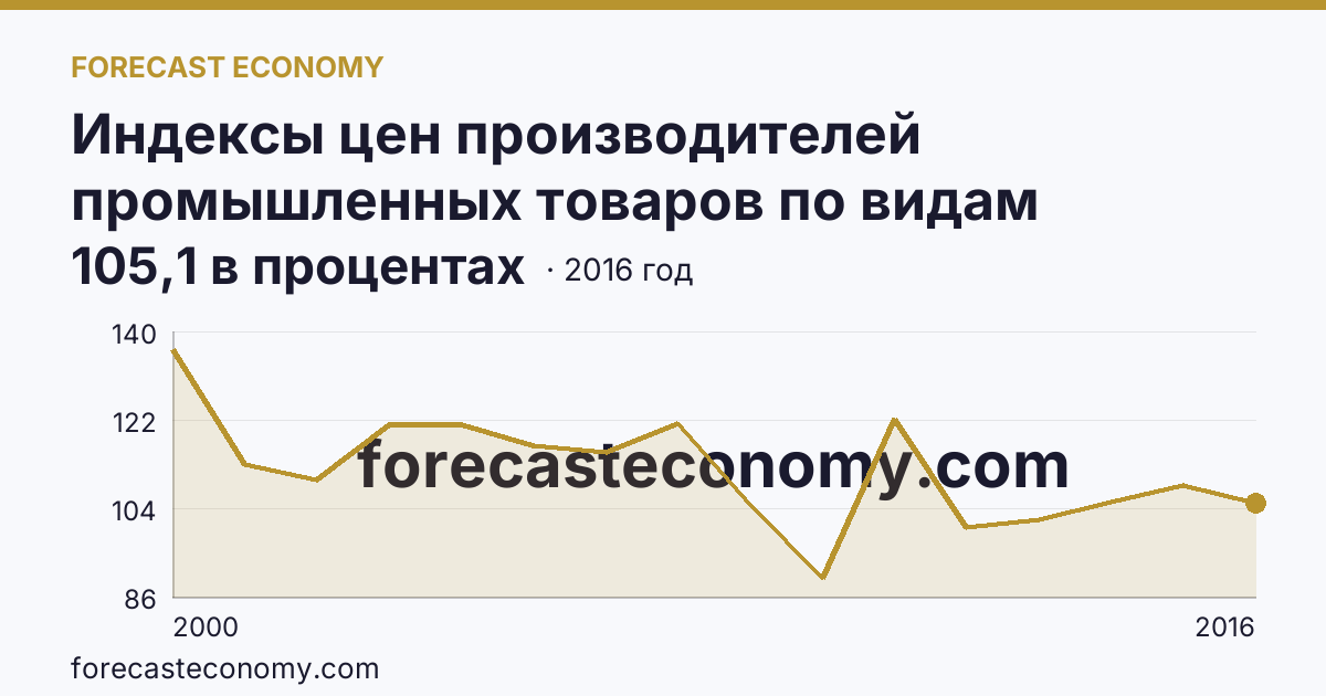 Индексы цен производителей промышленных товаров по видам экономической деятельности — обрабатывающие производства в соответствии с ОКВЭД в 2000-2016 гг — Республика Мордовия: график динамики 2000–2016, последнее значение 105,1 в процентах