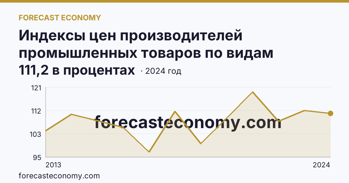Индексы цен производителей промышленных товаров по видам экономической деятельности — обрабатывающие производства в соответствии с ОКВЭД2 — Республика Мордовия: график динамики 2013–2024, последнее значение 111,2 в процентах