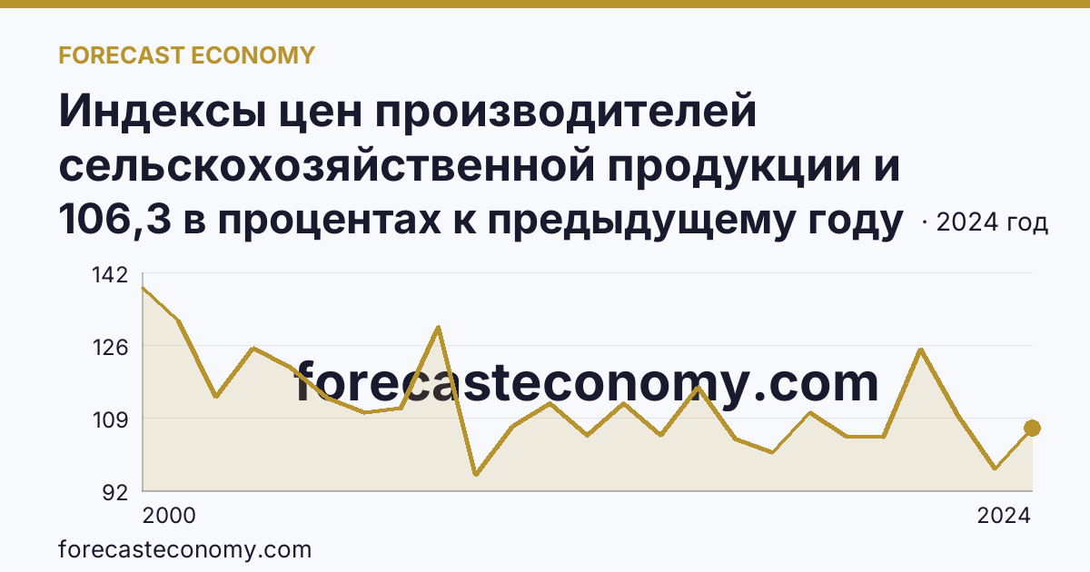 Индексы цен производителей сельскохозяйственной продукции и приобретения товаров и услуг сельскохозяйственными организациями — индекс цен приобретения промышленных товаров и услуг — Республика Мордовия: график динамики 2000–2024, последнее значение 106,3 в процентах к предыдущему году