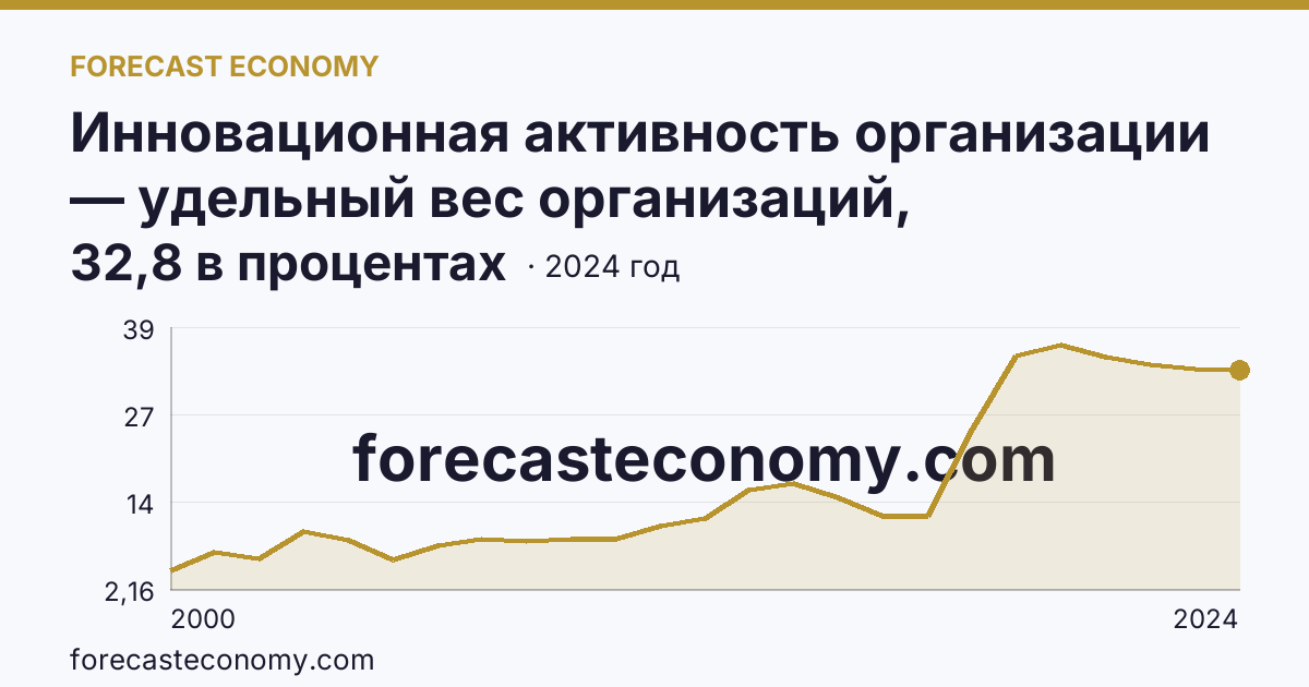 Инновационная активность организации — удельный вес организаций, осуществлявших технологические инновации, в общем числе обследованных организаций — Республика Мордовия: график динамики 2000–2024, последнее значение 32,8 в процентах
