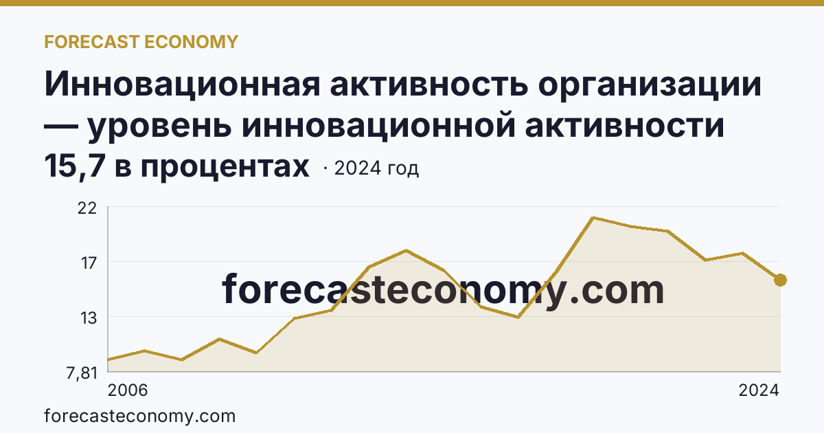Инновационная активность организации — уровень инновационной активности организаций — Республика Мордовия: график динамики 2006–2024, последнее значение 15,7 в процентах