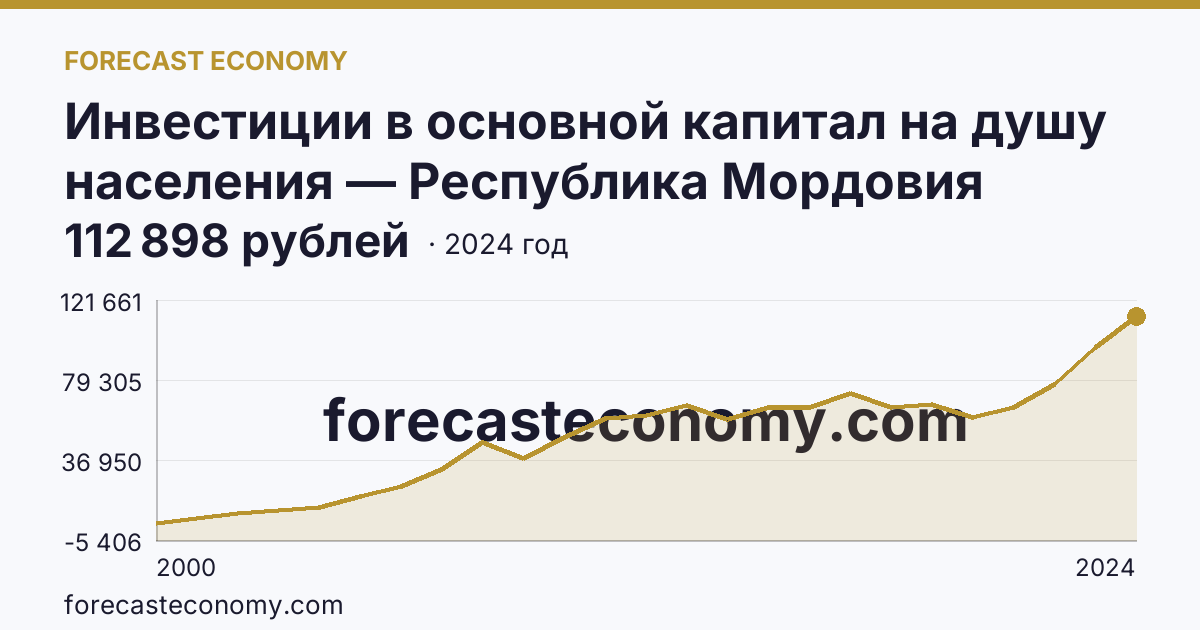 Инвестиции в основной капитал на душу населения — Республика Мордовия: график динамики 2000–2024, последнее значение 112 898 рублей