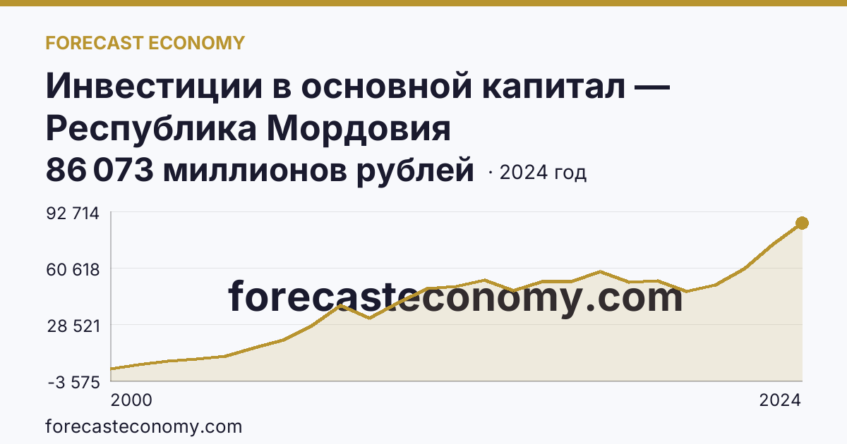 Инвестиции в основной капитал — Республика Мордовия: график динамики 2000–2024, последнее значение 86 073 миллионов рублей