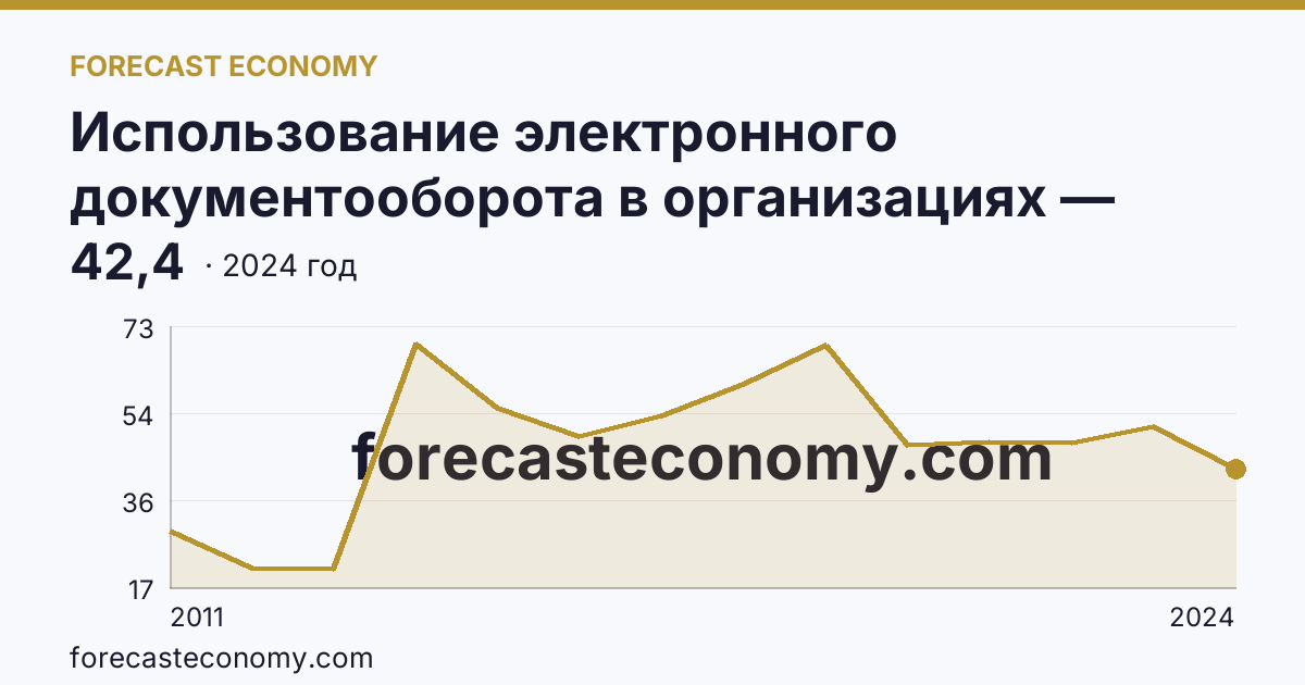 Использование электронного документооборота в организациях — организации, использовавшие электронный обмен данными между своими и внешними информационными системами, по форматам обмена — Республика Мордовия: график динамики 2011–2024, последнее значение 42,4
