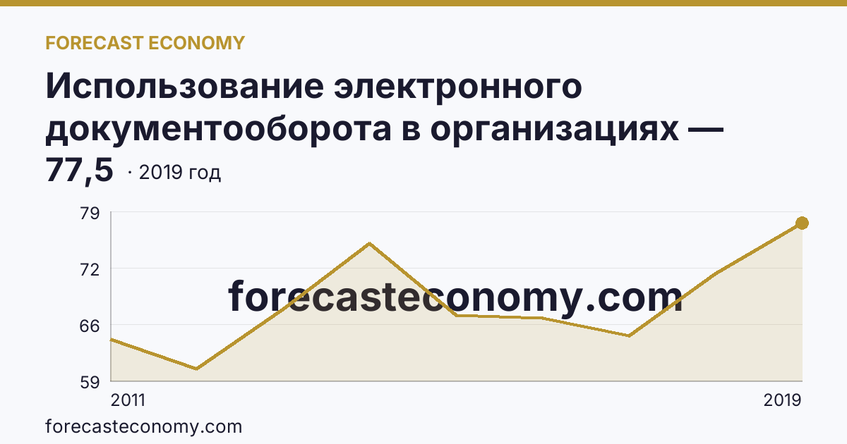 Использование электронного документооборота в организациях — организации, использовавшие системы электронного документооборота в 2011-2019 гг — Республика Мордовия: график динамики 2011–2019, последнее значение 77,5