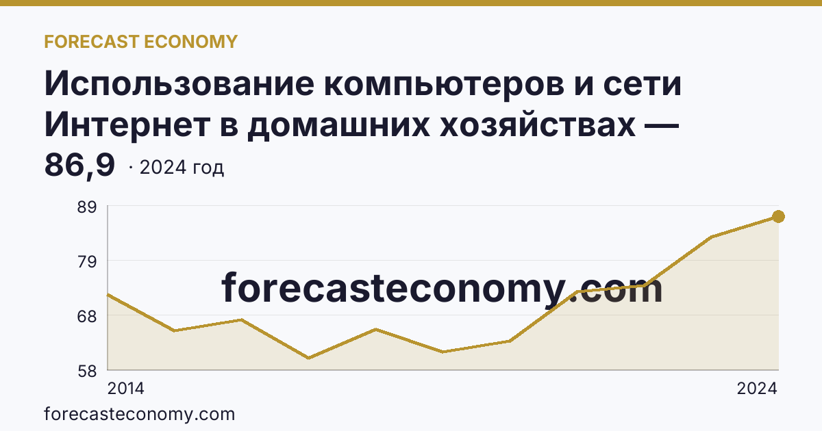 Использование компьютеров и сети Интернет в домашних хозяйствах — удельный вес домашних хозяйств, имевших широкополосный доступ к сети Интернет — Республика Мордовия: график динамики 2014–2024, последнее значение 86,9