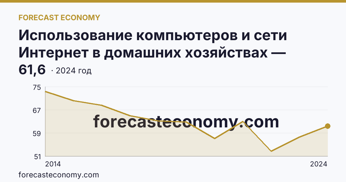 Использование компьютеров и сети Интернет в домашних хозяйствах — удельный вес домашних хозяйств, имевших компьютер — Республика Мордовия: график динамики 2014–2024, последнее значение 61,6