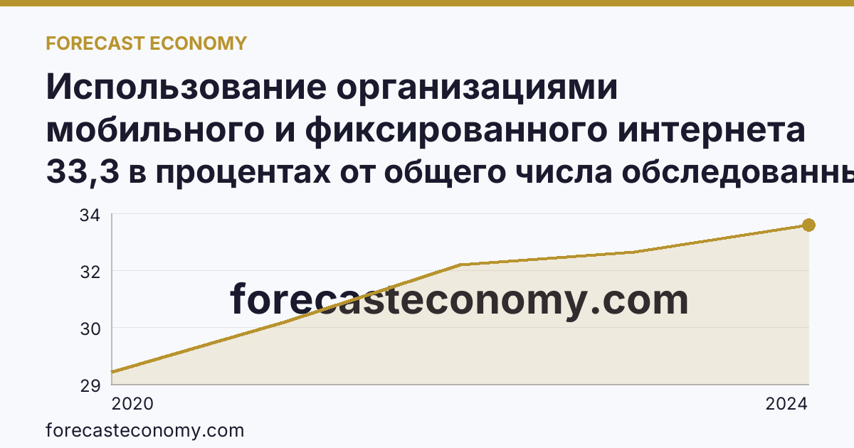 Использование организациями мобильного и фиксированного интернета — Республика Мордовия: график динамики 2020–2024, последнее значение 33,3 в процентах от общего числа обследованных организаций