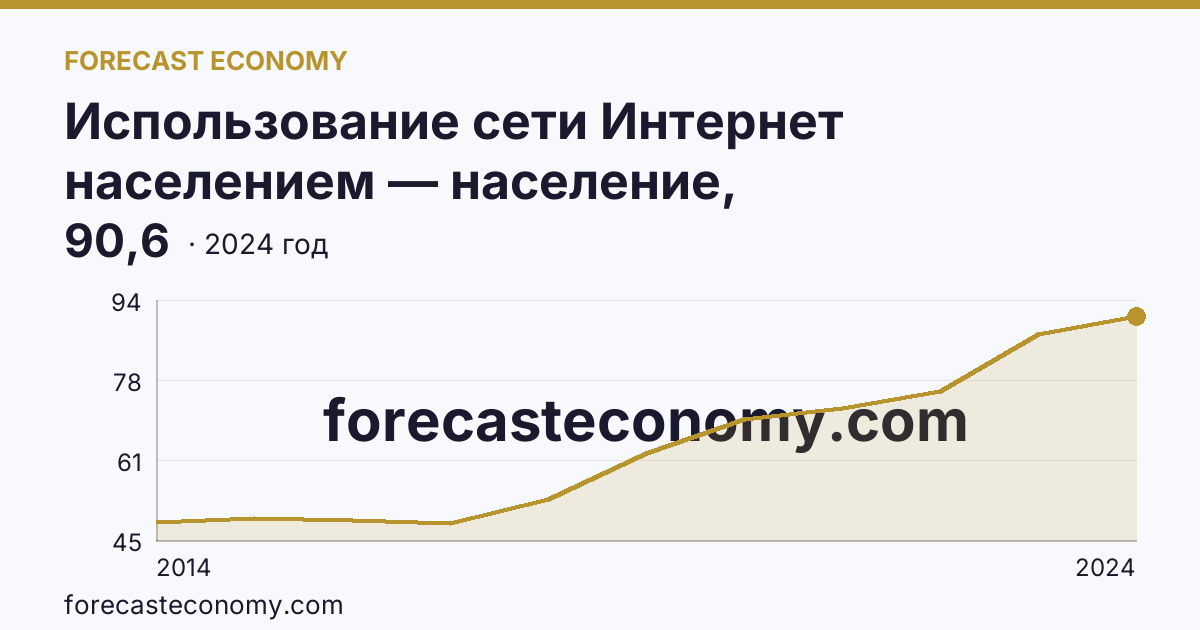 Использование сети Интернет населением — население, использовавшее сеть Интернет каждый день или почти каждый день — Республика Мордовия: график динамики 2014–2024, последнее значение 90,6