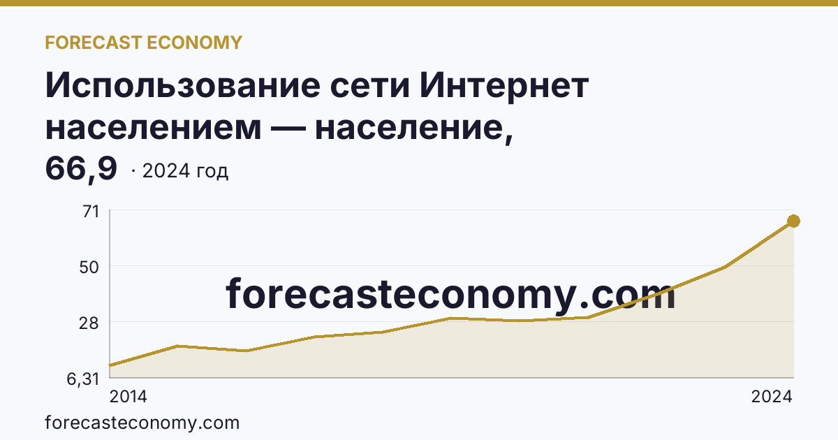 Использование сети Интернет населением — население, использовавшее сеть Интернет для заказа товаров (услуг) — Республика Мордовия: график динамики 2014–2024, последнее значение 66,9