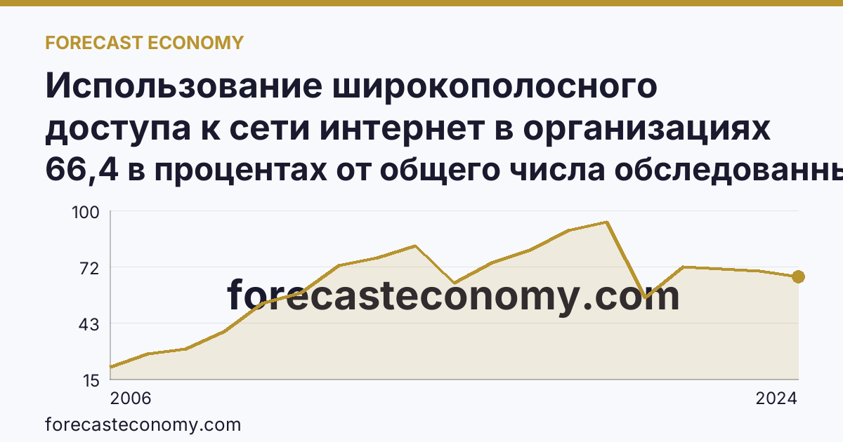 Использование широкополосного доступа к сети интернет в организациях — Республика Мордовия: график динамики 2006–2024, последнее значение 66,4 в процентах от общего числа обследованных организаций