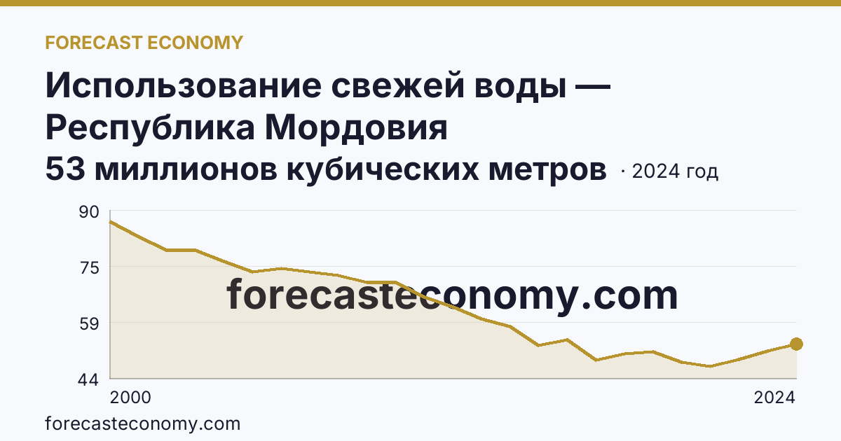Использование свежей воды — Республика Мордовия: график динамики 2000–2024, последнее значение 53 миллионов кубических метров