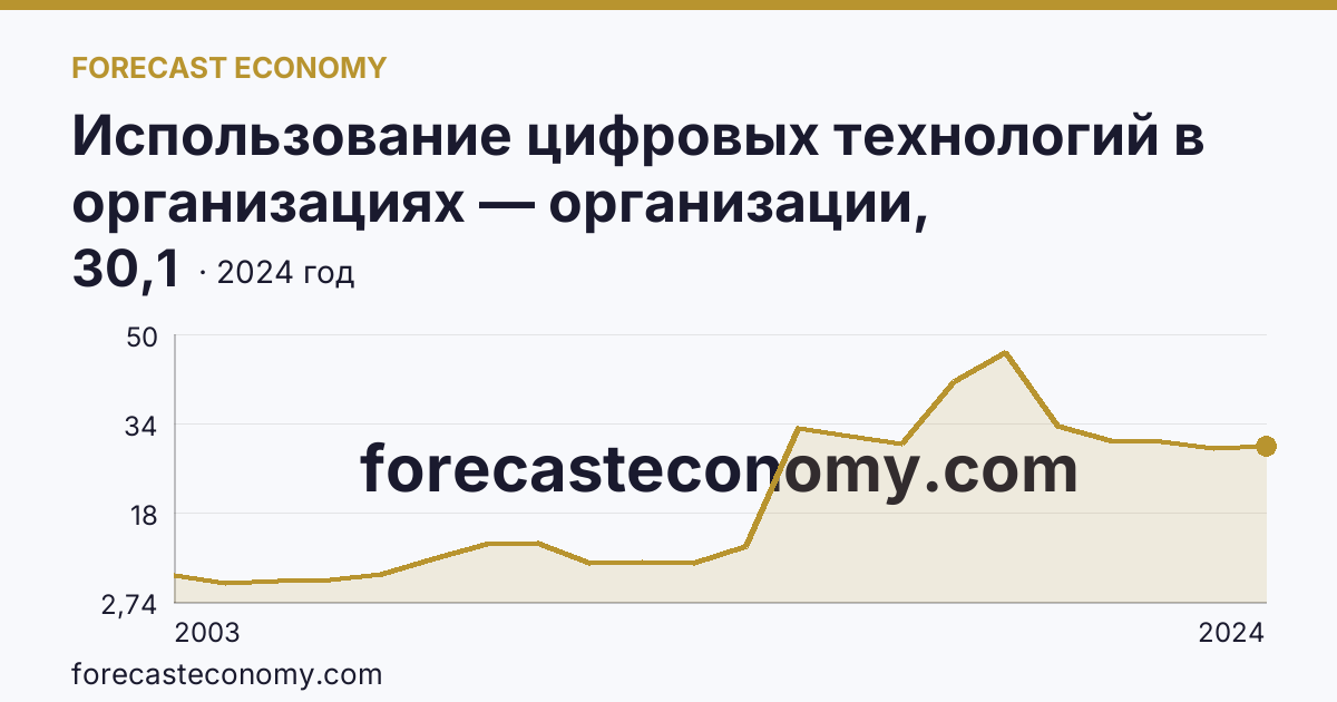 Использование цифровых технологий в организациях — организации, использовавшие серверы — Республика Мордовия: график динамики 2003–2024, последнее значение 30,1