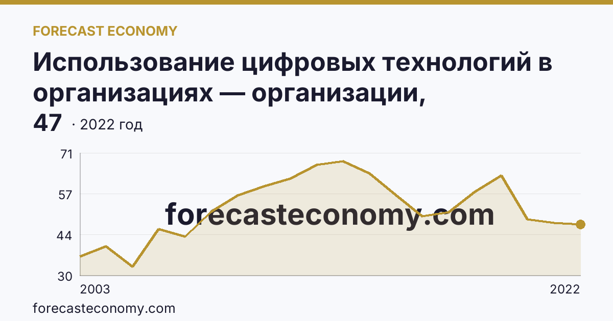 Использование цифровых технологий в организациях — организации, использовавшие локальные вычислительные сети в 2003-2022 гг — Республика Мордовия: график динамики 2003–2022, последнее значение 47