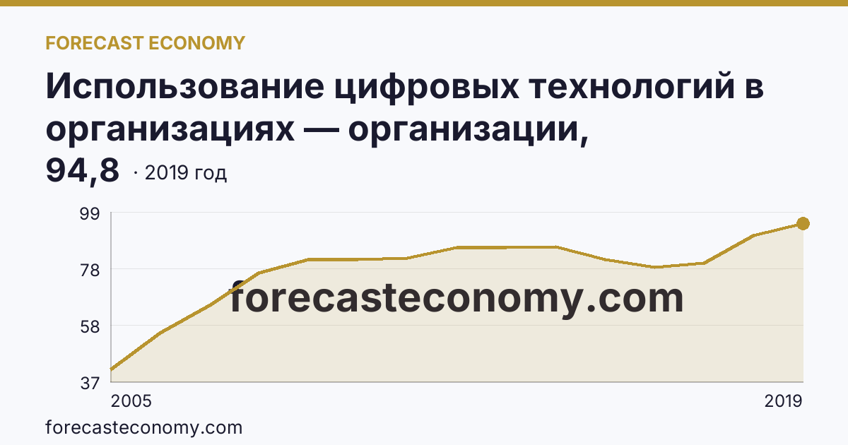 Использование цифровых технологий в организациях — организации, использовавшие глобальные информационные сети в 2005-2019 гг — Республика Мордовия: график динамики 2005–2019, последнее значение 94,8