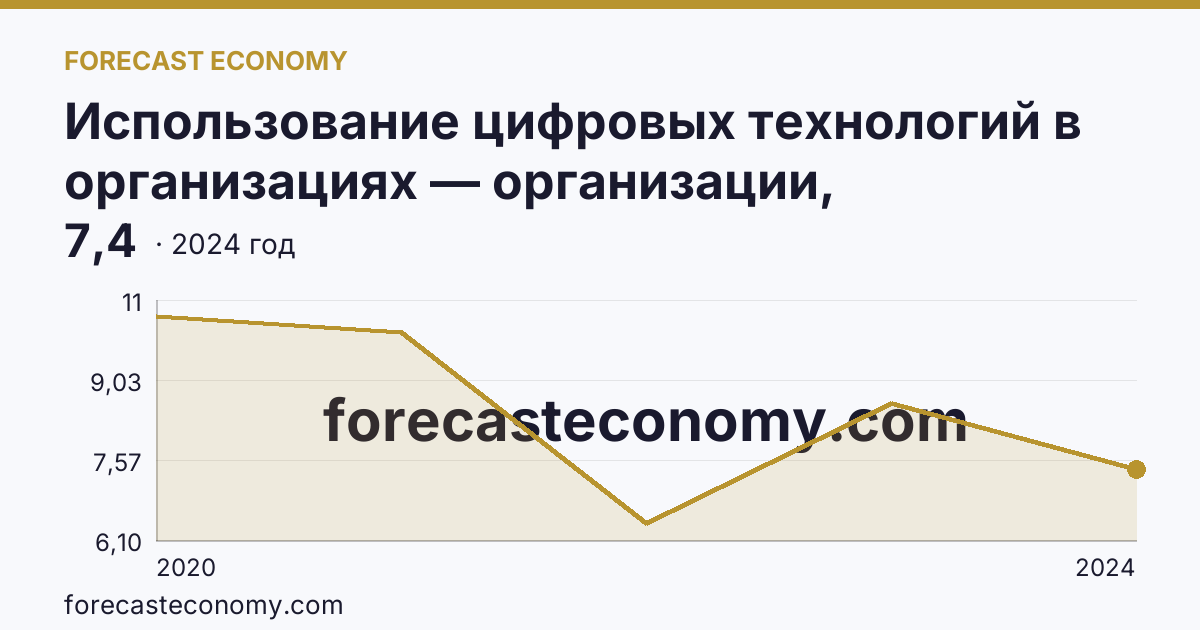 Использование цифровых технологий в организациях — организации, использовавшие Интернет вещей — Республика Мордовия: график динамики 2020–2024, последнее значение 7,4