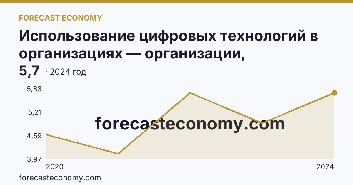 Использование цифровых технологий в организациях — организации, использовавшие технологии искусственного интелекта — Республика Мордовия: график динамики 2020–2024, последнее значение 5,7