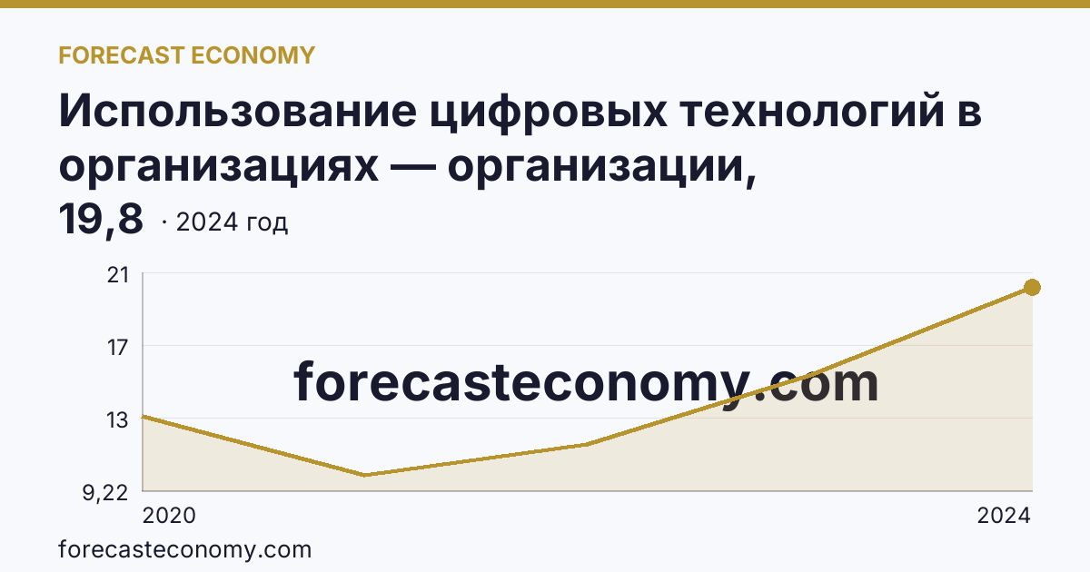 Использование цифровых технологий в организациях — организации, использовавшие цифровые платформы — Республика Мордовия: график динамики 2020–2024, последнее значение 19,8