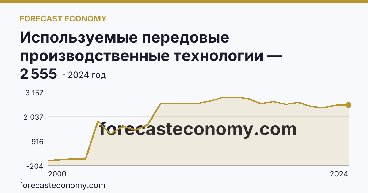 Используемые передовые производственные технологии — Республика Мордовия: график динамики 2000–2024, последнее значение 2 555