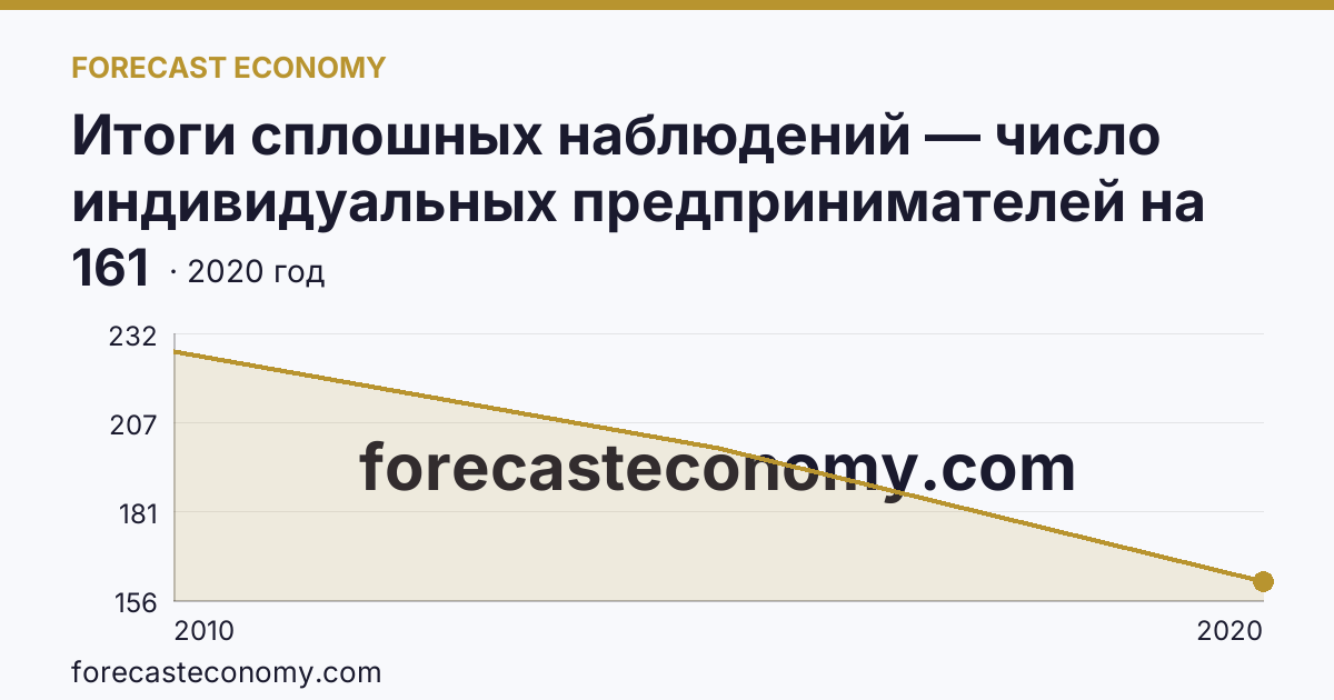 Итоги сплошных наблюдений — число индивидуальных предпринимателей на 10000 человек населения в 2010, 2015, 2020 гг — Республика Мордовия: график динамики 2010–2020, последнее значение 161