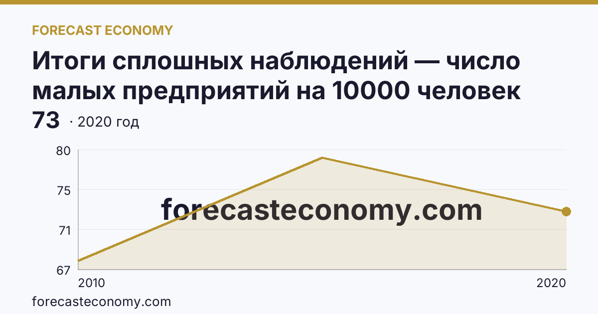 Итоги сплошных наблюдений — число малых предприятий на 10000 человек населения в 2010, 2015, 2020 гг — Республика Мордовия: график динамики 2010–2020, последнее значение 73