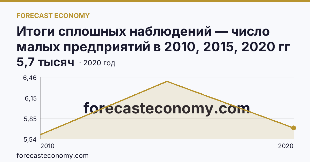 Итоги сплошных наблюдений — число малых предприятий в 2010, 2015, 2020 гг — Республика Мордовия: график динамики 2010–2020, последнее значение 5,7 тысяч