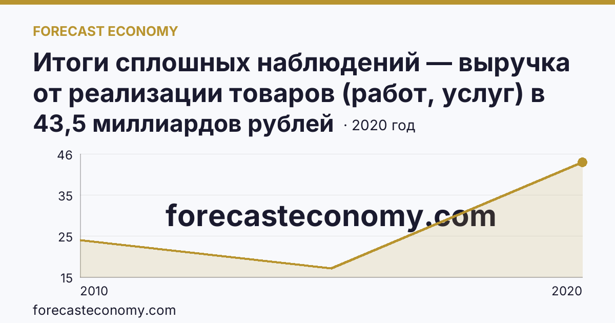 Итоги сплошных наблюдений — выручка от реализации товаров (работ, услуг) в 2010, 2015, 2020 гг — Республика Мордовия: график динамики 2010–2020, последнее значение 43,5 миллиардов рублей