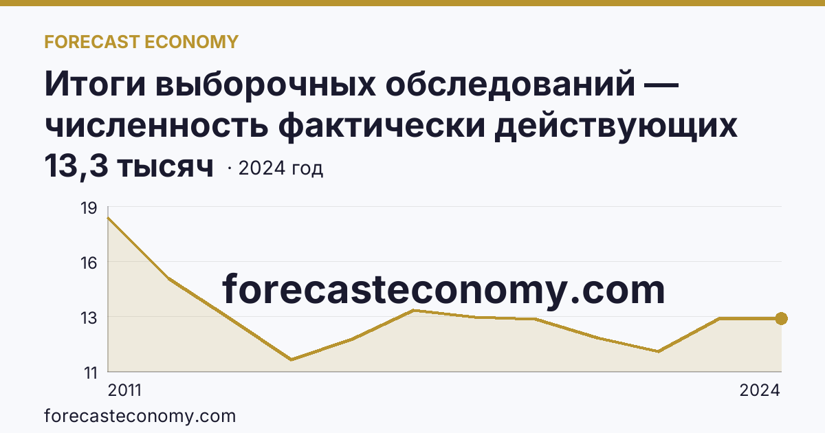Итоги выборочных обследований — численность фактически действующих индивидуальных предпринимателей — Республика Мордовия: график динамики 2011–2024, последнее значение 13,3 тысяч