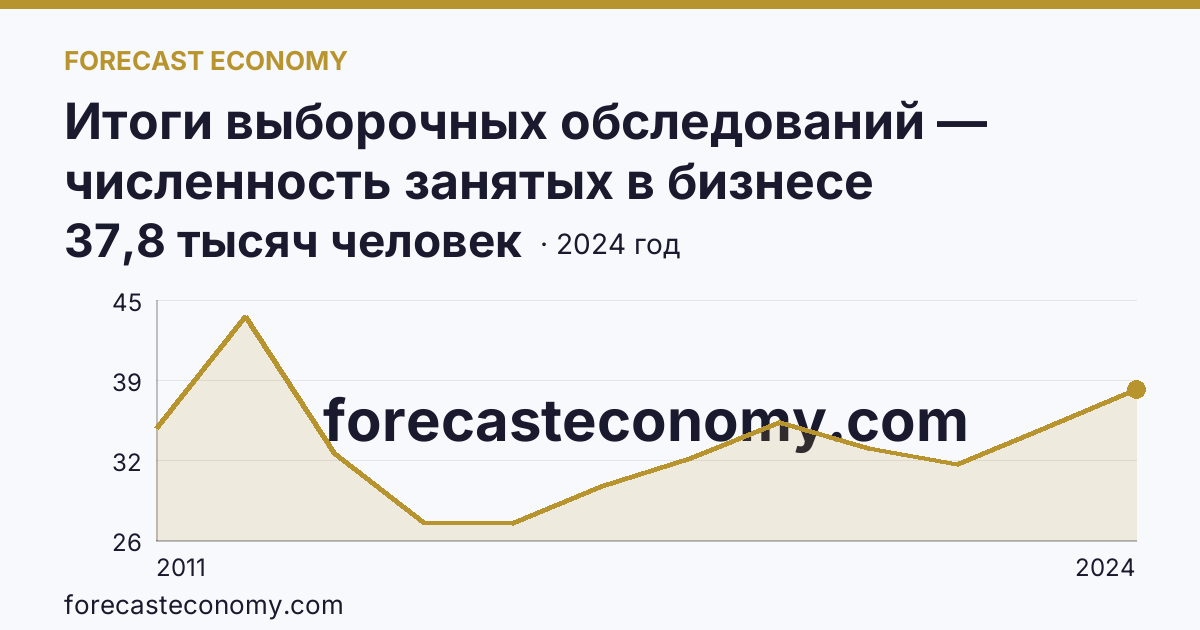 Итоги выборочных обследований — численность занятых в бизнесе индивидуального предпринимателя — Республика Мордовия: график динамики 2011–2024, последнее значение 37,8 тысяч человек