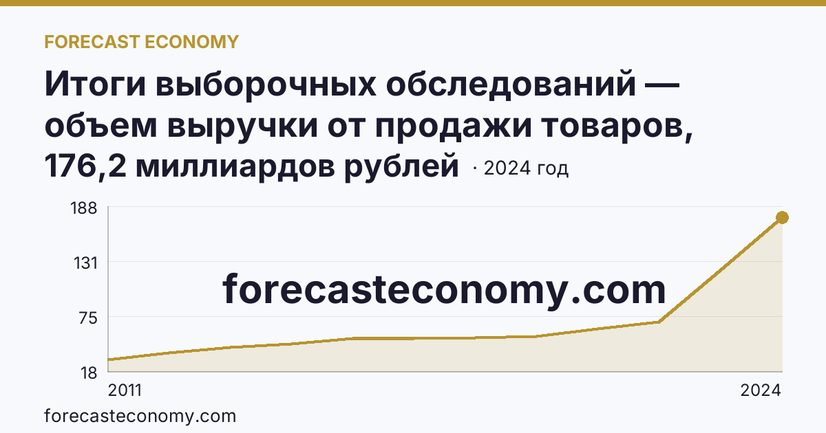 Итоги выборочных обследований — объем выручки от продажи товаров, продукции, работ, услуг — Республика Мордовия: график динамики 2011–2024, последнее значение 176,2 миллиардов рублей