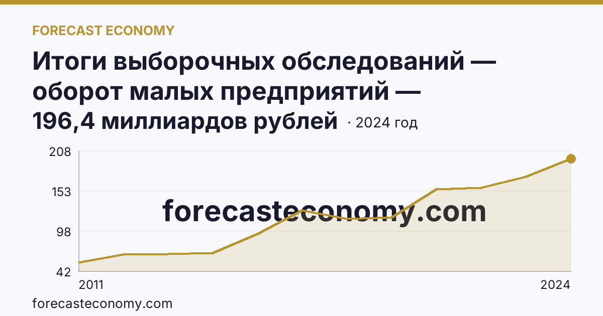 Итоги выборочных обследований — оборот малых предприятий — Республика Мордовия: график динамики 2011–2024, последнее значение 196,4 миллиардов рублей