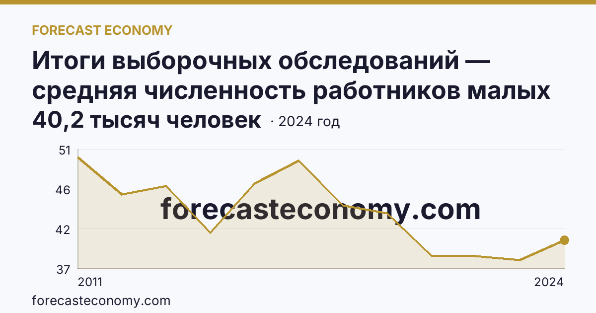 Итоги выборочных обследований — средняя численность работников малых предприятий — Республика Мордовия: график динамики 2011–2024, последнее значение 40,2 тысяч человек