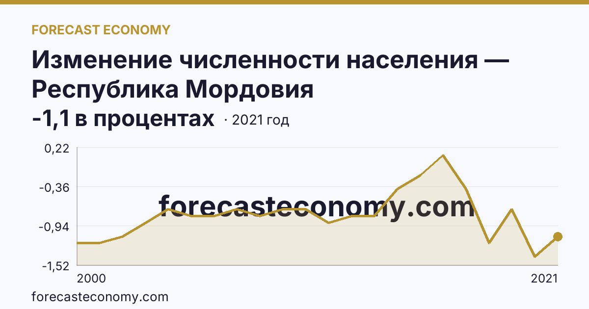 Изменение численности населения — Республика Мордовия: график динамики 2000–2021, последнее значение -1,1 в процентах
