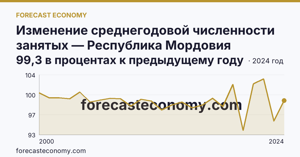 Изменение среднегодовой численности занятых — Республика Мордовия: график динамики 2000–2024, последнее значение 99,3 в процентах к предыдущему году