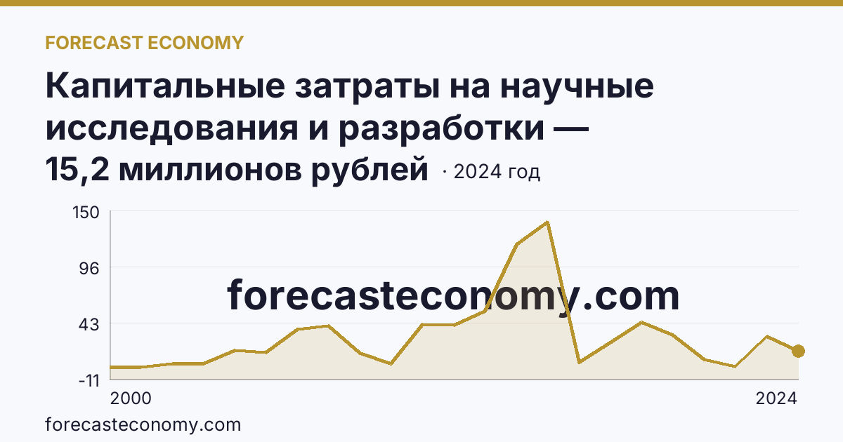 Капитальные затраты на научные исследования и разработки — Республика Мордовия: график динамики 2000–2024, последнее значение 15,2 миллионов рублей
