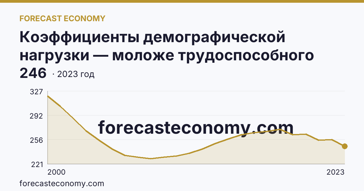 Коэффициенты демографической нагрузки — моложе трудоспособного возраста — Республика Мордовия: график динамики 2000–2023, последнее значение 246
