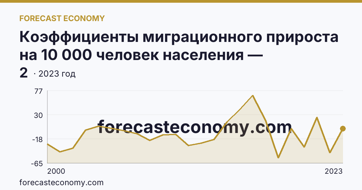 Коэффициенты миграционного прироста на 10 000 человек населения — Республика Мордовия: график динамики 2000–2023, последнее значение 2