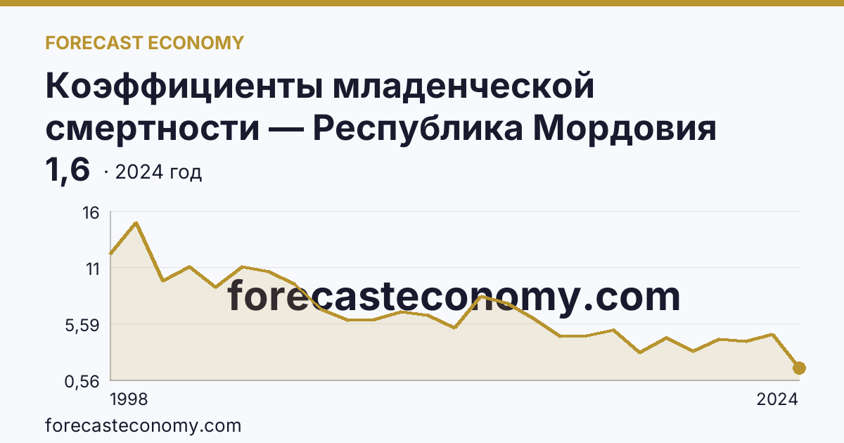 Коэффициенты младенческой смертности — Республика Мордовия: график динамики 1998–2024, последнее значение 1,6