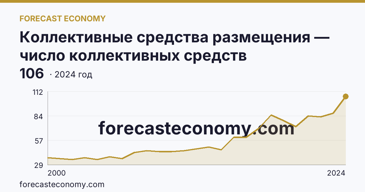 Коллективные средства размещения — число коллективных средств размещения — Республика Мордовия: график динамики 2000–2024, последнее значение 106
