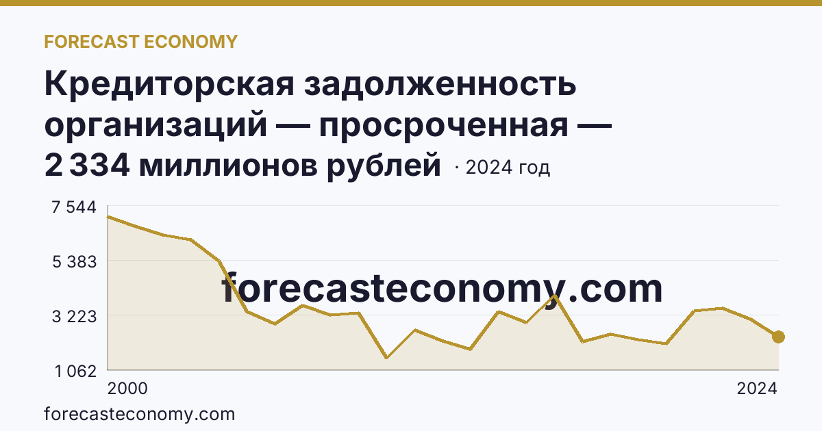 Кредиторская задолженность организаций — просроченная — Республика Мордовия: график динамики 2000–2024, последнее значение 2 334 миллионов рублей