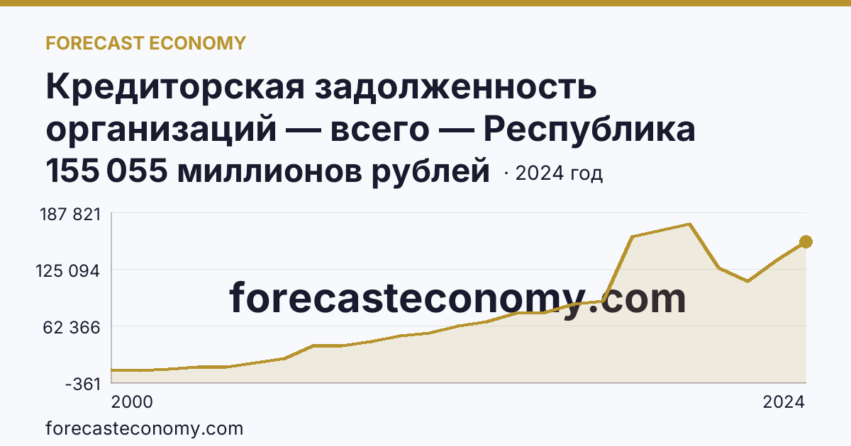 Кредиторская задолженность организаций — всего — Республика Мордовия: график динамики 2000–2024, последнее значение 155 055 миллионов рублей