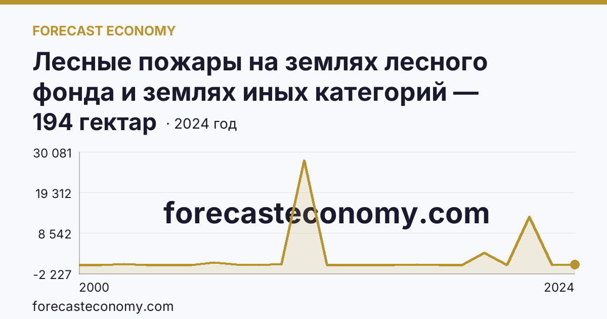 Лесные пожары на землях лесного фонда и землях иных категорий — площадь лесных земель, пройденная пожарами — Республика Мордовия: график динамики 2000–2024, последнее значение 194 гектар