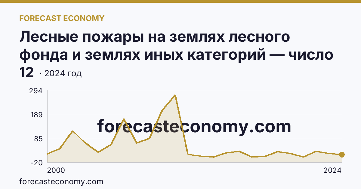 Лесные пожары на землях лесного фонда и землях иных категорий — число лесных пожаров — Республика Мордовия: график динамики 2000–2024, последнее значение 12