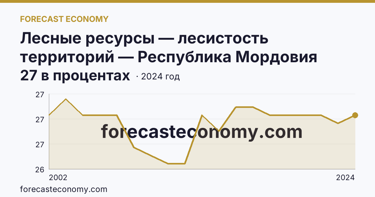 Лесные ресурсы — лесистость территорий — Республика Мордовия: график динамики 2002–2024, последнее значение 27 в процентах