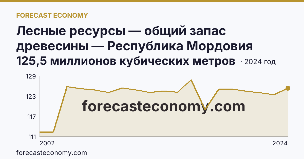 Лесные ресурсы — общий запас древесины — Республика Мордовия: график динамики 2002–2024, последнее значение 125,5 миллионов кубических метров