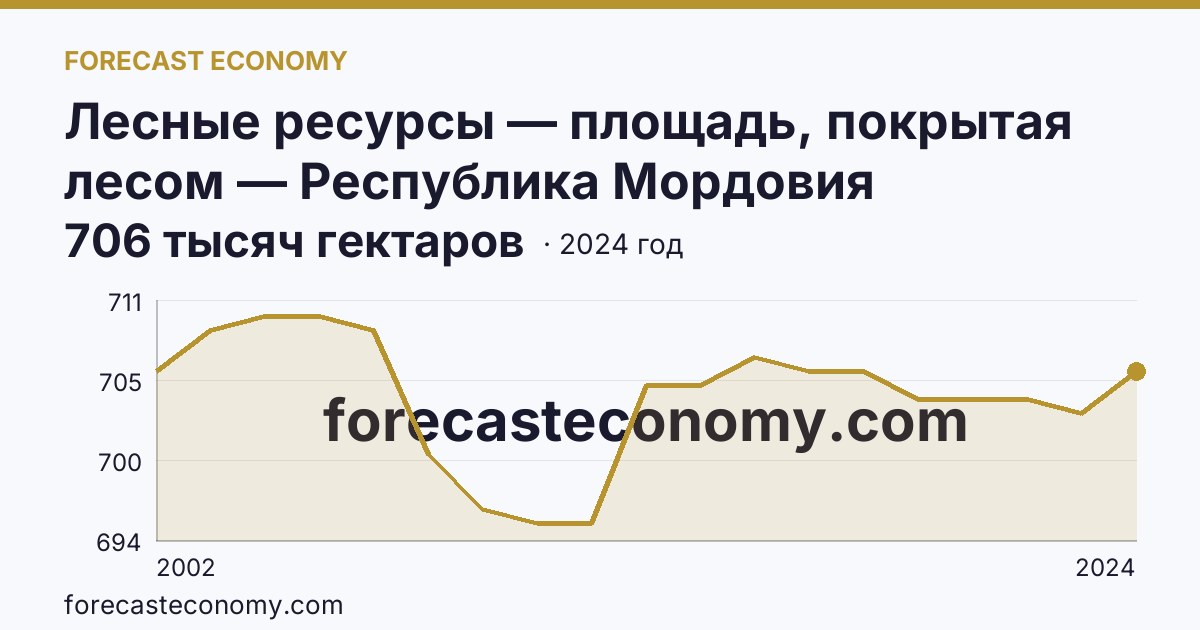 Лесные ресурсы — площадь, покрытая лесом — Республика Мордовия: график динамики 2002–2024, последнее значение 706 тысяч гектаров
