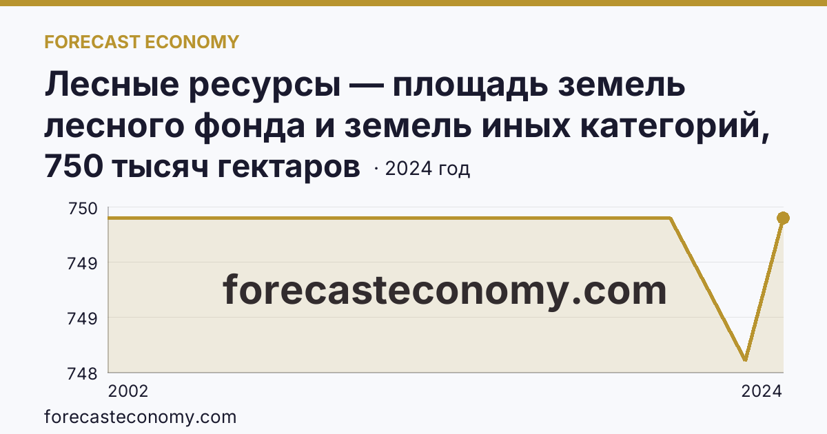 Лесные ресурсы — площадь земель лесного фонда и земель иных категорий, на которых расположены леса — Республика Мордовия: график динамики 2002–2024, последнее значение 750 тысяч гектаров